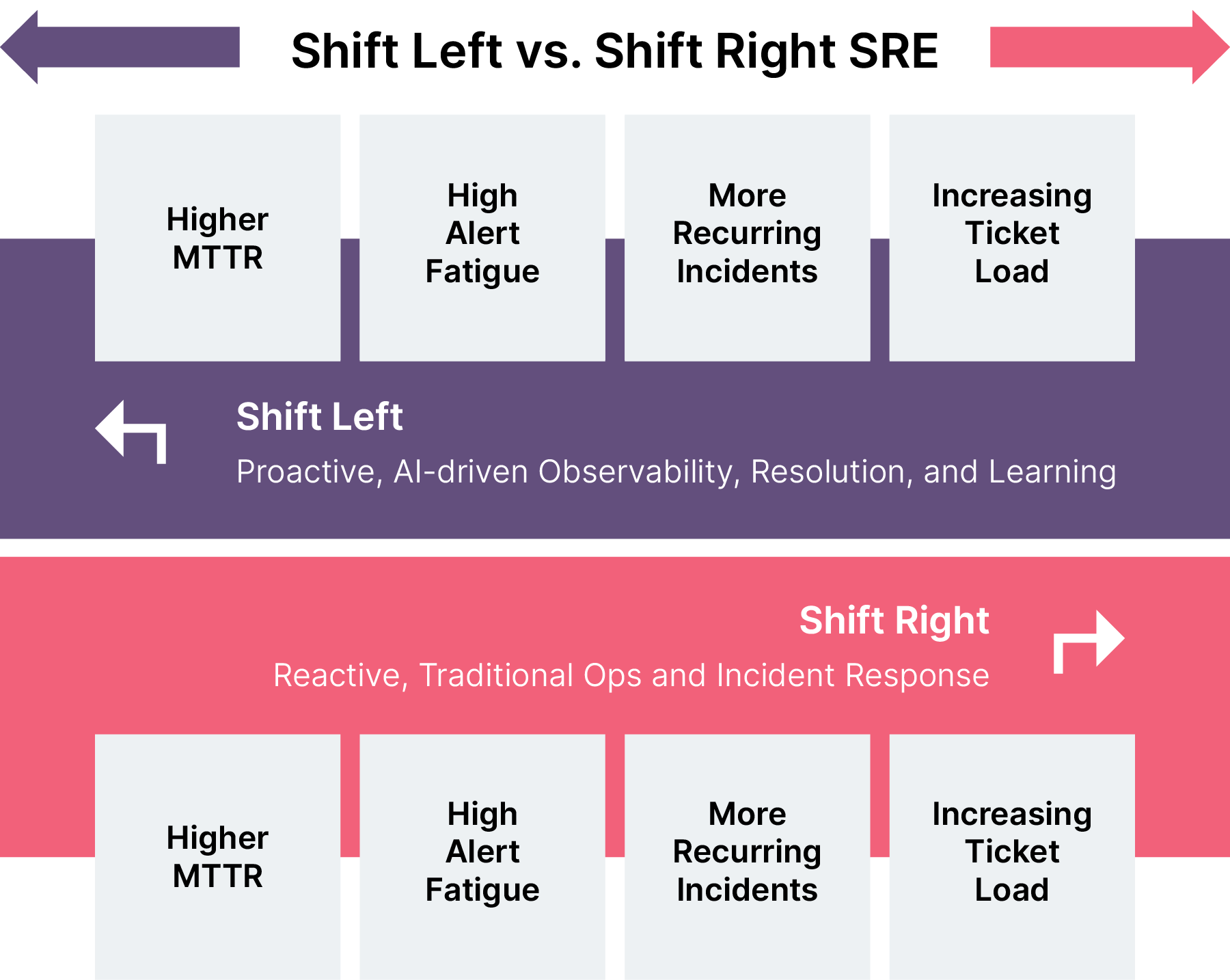 Comparison of Shift Left vs. Shift Right SRE: Shift Left emphasizes proactive, AI-driven practices with lower MTTR, alert fatigue, and ticket volume; Shift Right represents reactive operations with higher MTTR, more incidents, and increased ticket load.
